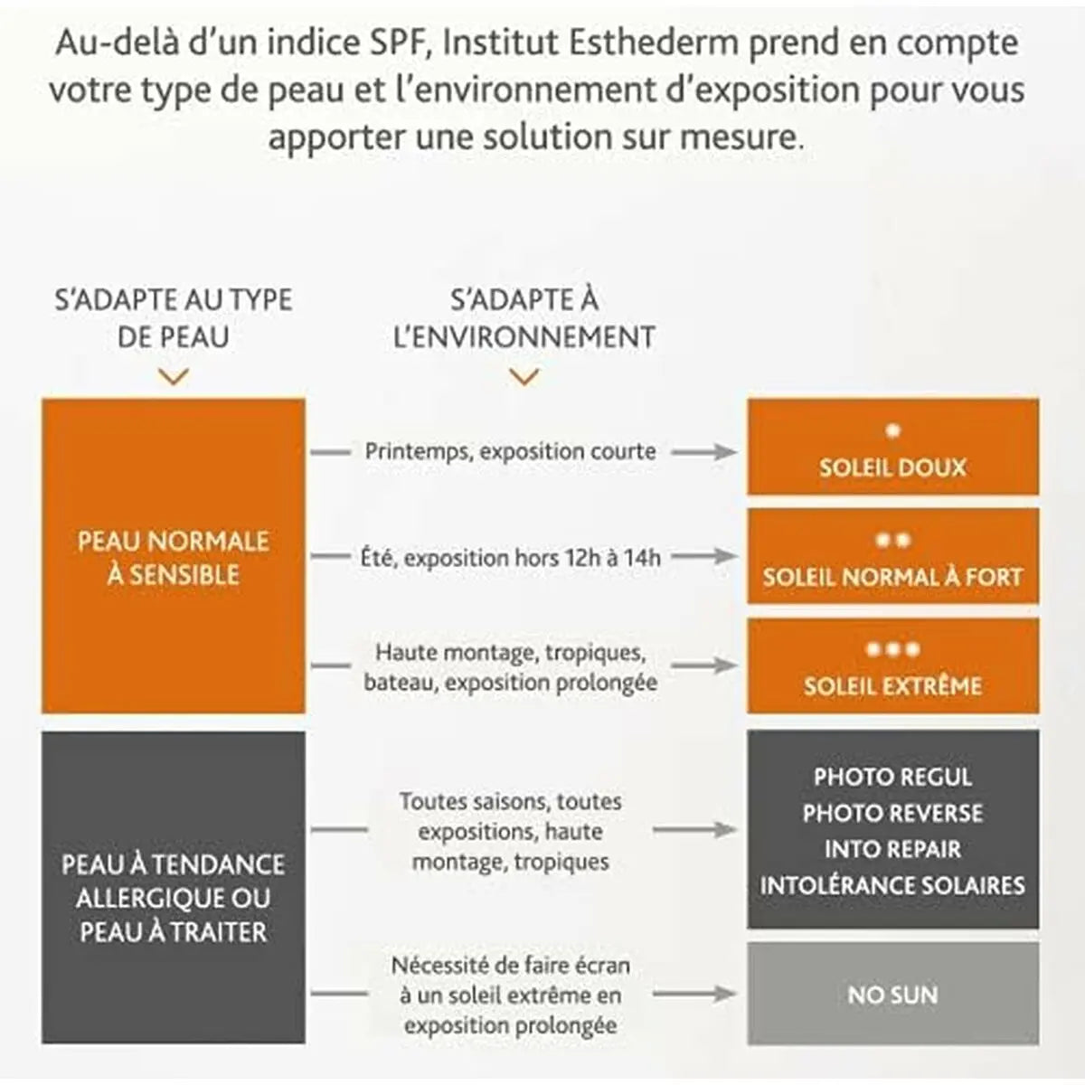 Facial Sun Cream Institut Esthederm PHOTO REVERSE 50 ml Institut Esthederm